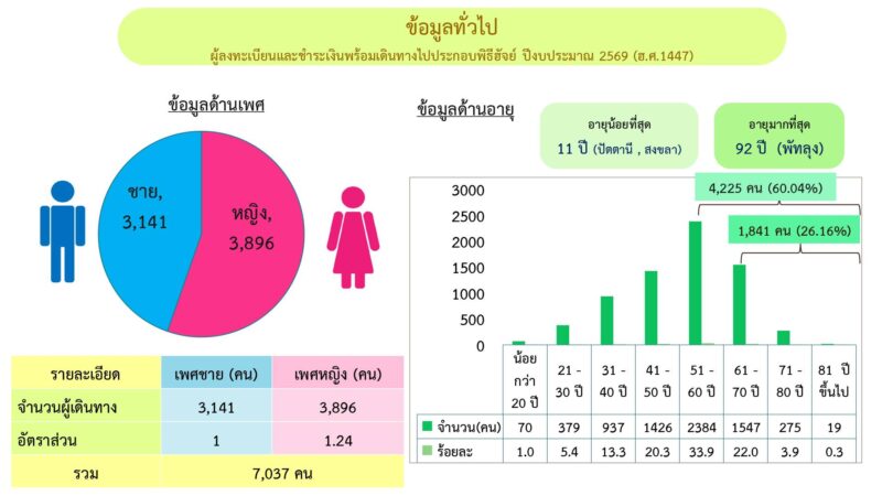 เปิดสถิติผู้แสวงบุญฮัจย์ ปี ฮ.ศ. 1447