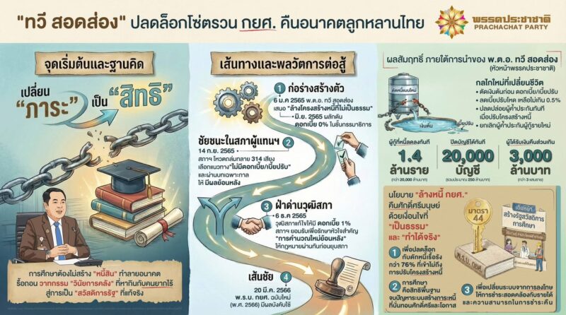 จากแก้กฎหมายดอกเบี้ยต่ำสู่โมเดล’ทำงานใช้หนี้’ คืนเงินส่วนต่าง3พันล้าน