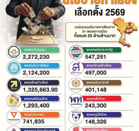 เช็กที่นี่! นโยบาย 51 พรรค ใครทุ่ม-ใครประหยัด? กกต.เปิดข้อมูลใช้งบ 25.8 ล้านล้าน ก่อนเข้าคูหา 8 ก.พ.