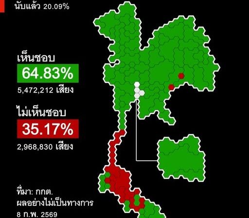 ผลคะแนนดิบ ประชามติ 20% ‘เห็นชอบ’ พุ่งนำ 64% พบ ‘ไม่เห็นชอบ’ รุกคืบพื้นที่ภาคใต้-บุรีรัมย์