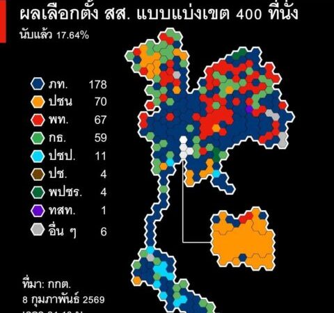 ผลเลือกตั้งปัตตานี “ภูมิใจไทย” ผงาดนำ 4 เขต “กล้าธรรม” เบียดแทรกเขต 4 หลังนับคะแนนแล้ว 28%