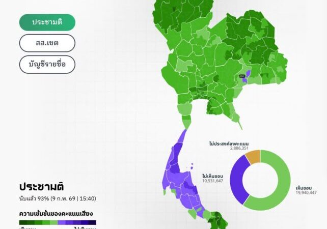 เช็กผลประชามติ  หนุน รธน. ใหม่ 19.9 ล้าน จ่อแซงสถิติปี 59 ขาดลอย