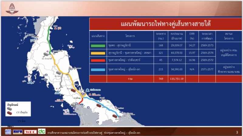 รฟท. กางโรดแมป 1.3 แสนล้าน! “รถไฟทางคู่หาดใหญ่-โก-ลก”