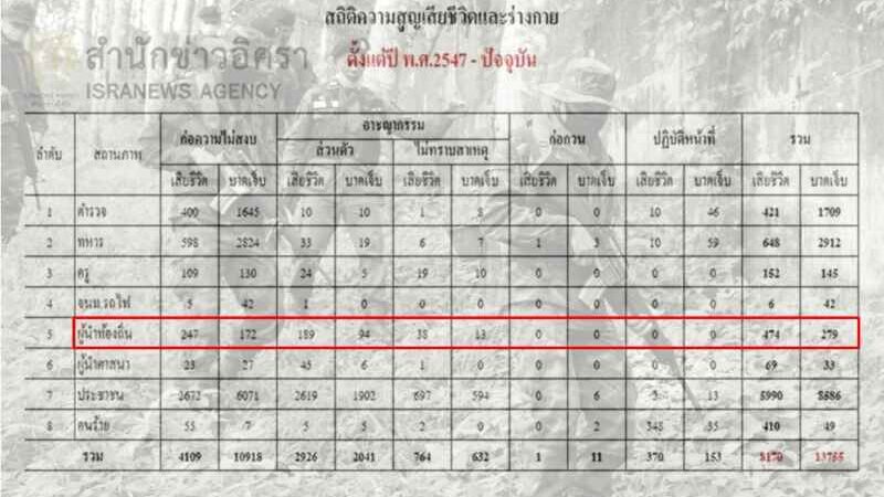 “การเมืองท้องถิ่น” เป้าสังหารป่วนใต้-หักผลประโยชน์ คิดไง?…