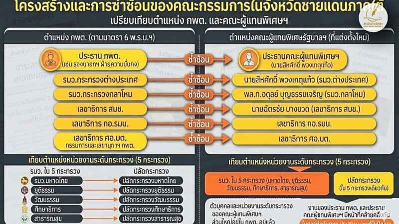 “ผู้แทนพิเศษฯ” กับ กพต. – มะรุมมะตุ้มรุมดับไฟใต้?