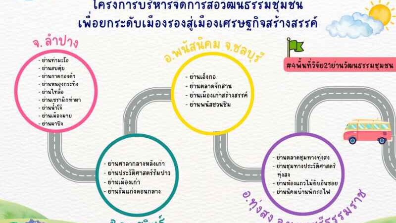 มูลนิธิสื่อสานพลังชุมชน ผนึก บพท.-ววน. ปักหมุด ‘4 พื้นที่ 21 ย่านวัฒนธรรม’ ดันเมืองรองสู่เศรษฐกิจสร้างสรรค์