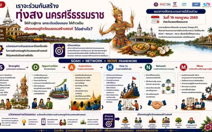 บพท.-อว. ดัน ‘ทุ่งสงโมเดล’ พลิก 4 ย่านประวัติศาสตร์ สู่เมืองสร้างสรรค์