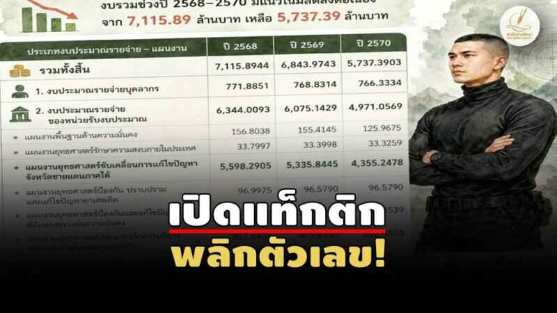 กระพือ กอ.รมน.งบลดลง… เรื่องจริง-แกล้งงง-หรือจงใจซุก!