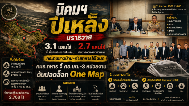 ‘นิคมฯ ปีเหล็ง’ นราธิวาส 3.1 แสนไร่ ทับป่าสงวน-เขตห้ามล่าฯ 2.7 แสนไร่ กระทบชาวบ้าน-ค่ายทหารไร้โฉนด – กมธ.ทหาร จี้ ศอ.บต.-3 หน่วยงาน ดันปลดล็อก One Map