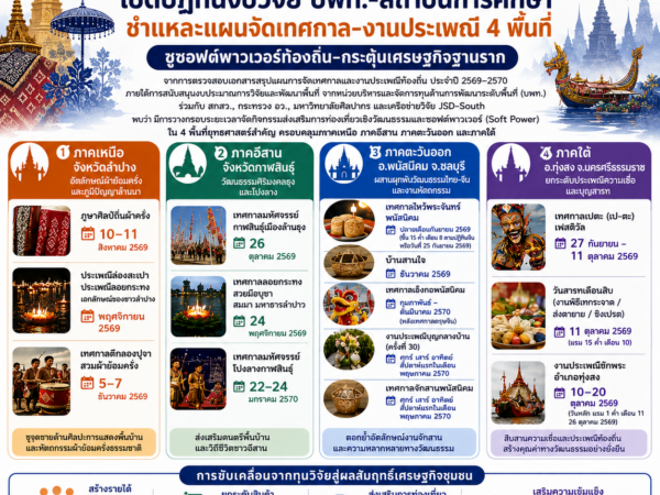 เปิดปฏิทินงบวิจัย บพท.-สถาบันการศึกษา ชำแหละแผนจัดเทศกาล-งานประเพณี 4 พื้นที่ ชูซอฟต์พาวเวอร์ท้องถิ่น-กระตุ้นเศรษฐกิจฐานราก
