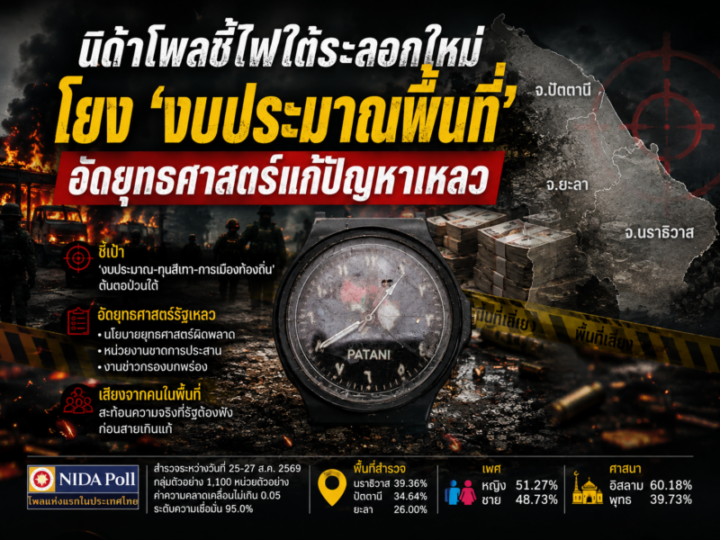 นิด้าโพลชี้ไฟใต้ระลอกใหม่โยง ‘งบประมาณพื้นที่’-อัดยุทธศาสตร์แก้ปัญหาเหลว