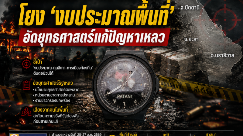 นิด้าโพลชี้ไฟใต้ระลอกใหม่โยง ‘งบประมาณพื้นที่’-อัดยุทธศาสตร์แก้ปัญหาเหลว