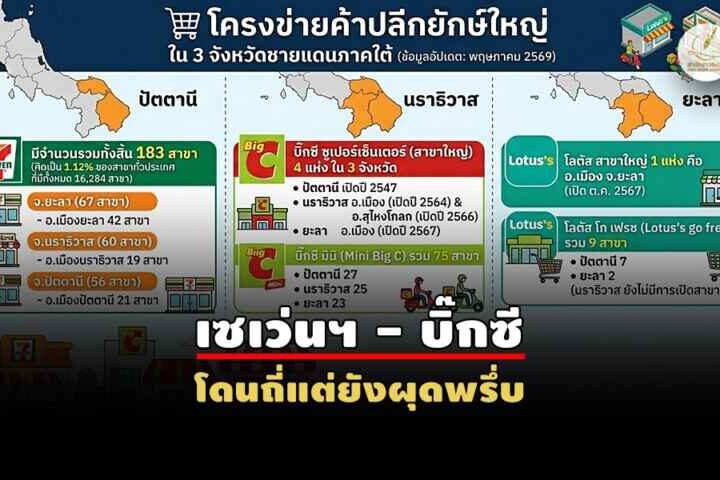 “ห้างใหญ่ – สะดวกซื้อ” ทะลักใต้ เป้าหมายกลุ่มป่วน?