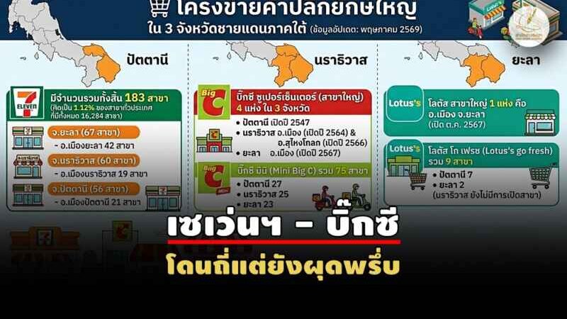 “ห้างใหญ่ – สะดวกซื้อ” ทะลักใต้ เป้าหมายกลุ่มป่วน?