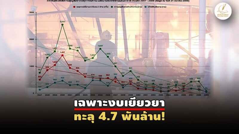 สถิติไฟใต้ก่อนป่วนใหญ่ 22 ส.ค. ก่อเหตุทะลุหมื่นครั้ง สังเวย 6 พันศพ