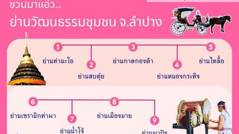 เปิดผลวิจัยเจาะลึก 9 ย่านวัฒนธรรมชุมชน ‘ลำปาง’ ปลุกทุนท้องถิ่นสู่การยกระดับเมืองรอง